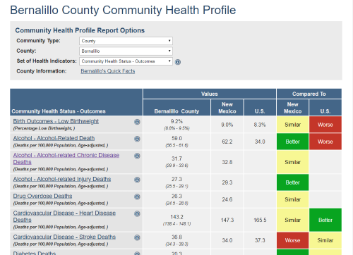 Nm Ibis New Mexico Community Health Status Indicators